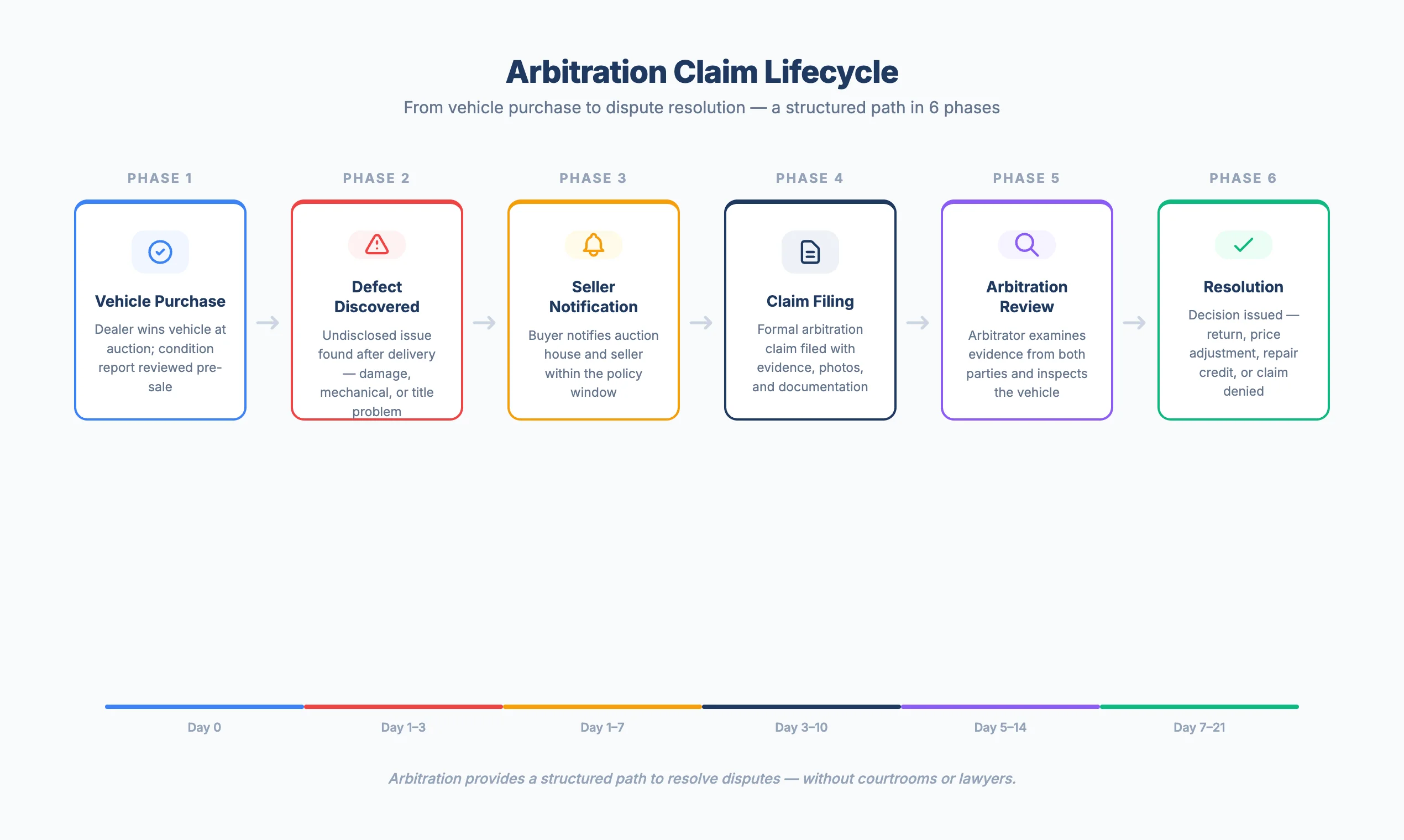 Flowchart showing the arbitration claim lifecycle from vehicle purchase through dispute filing and resolution