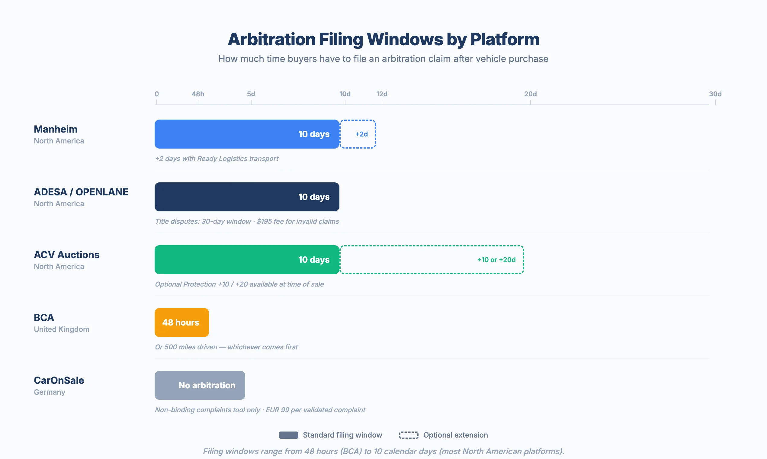 Timeline comparison showing arbitration filing windows across five major auction platforms