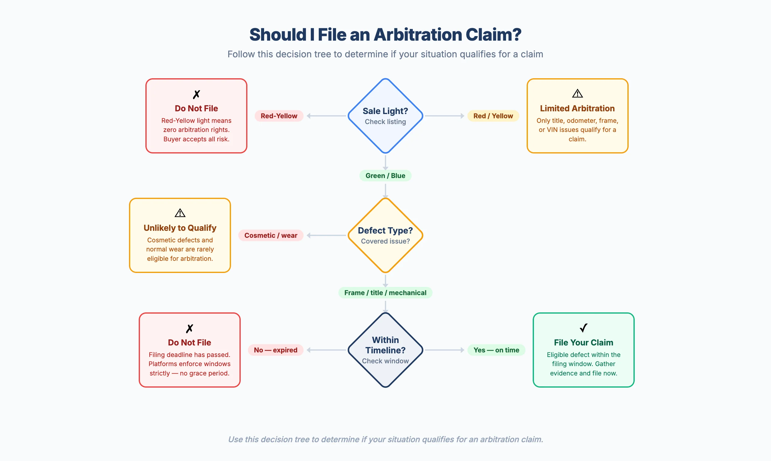 Decision tree showing whether a buyer should file an arbitration claim