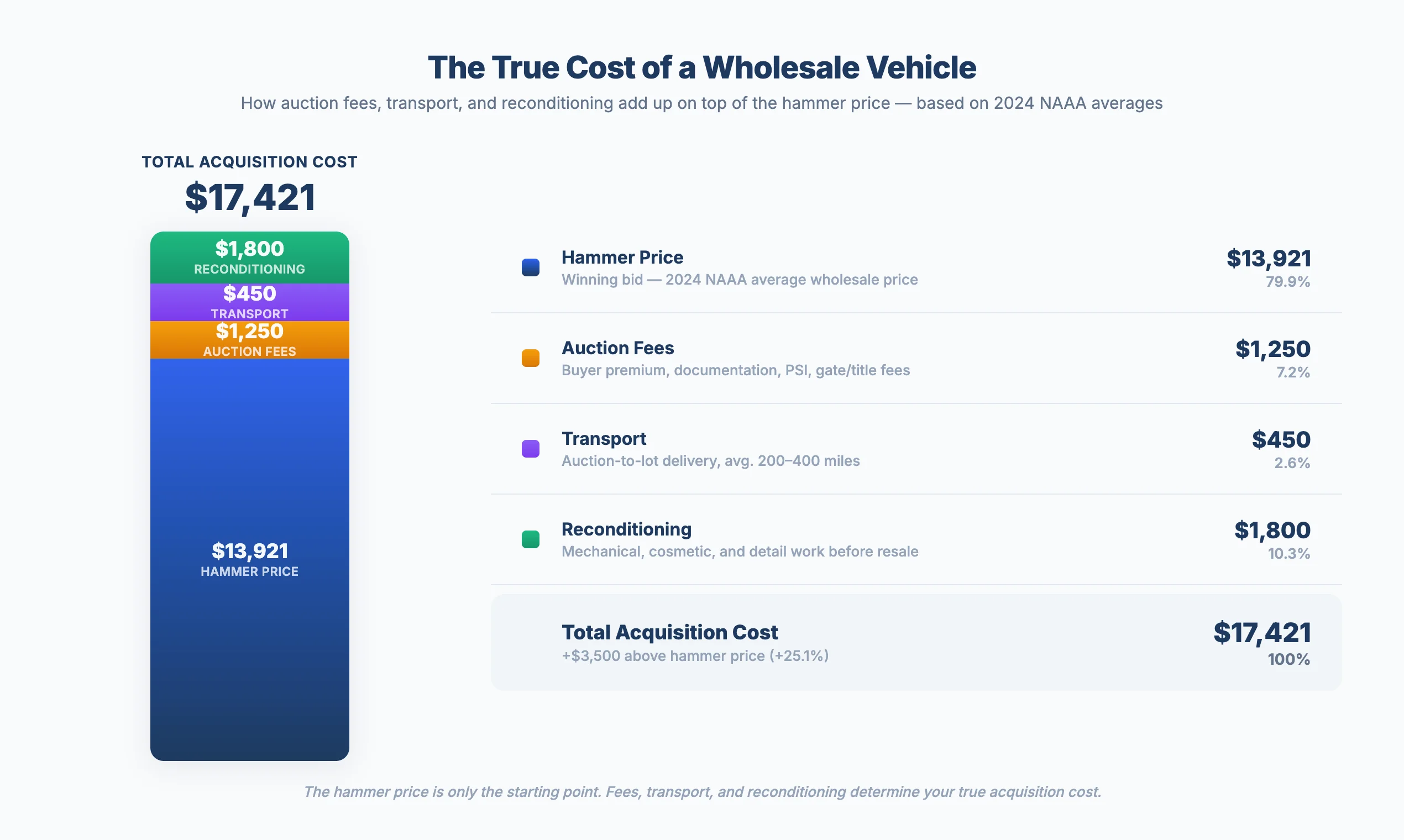 Stacked bar chart showing how auction fees, transport, and reconditioning costs add up on top of the hammer price