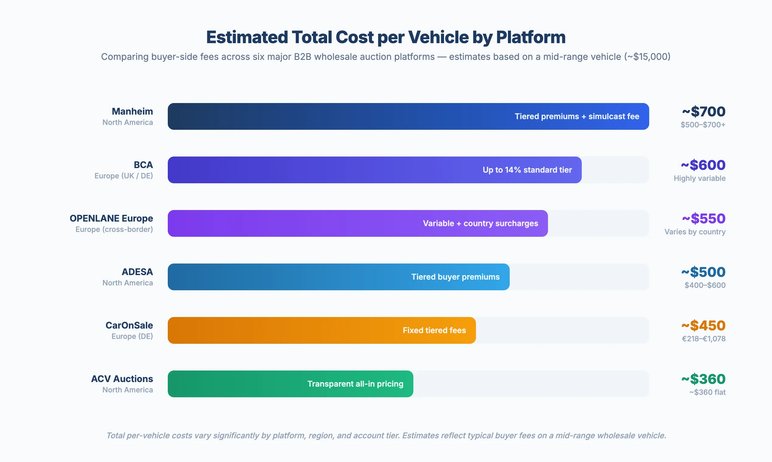 Horizontal bar chart comparing estimated total cost per vehicle across six major B2B auction platforms