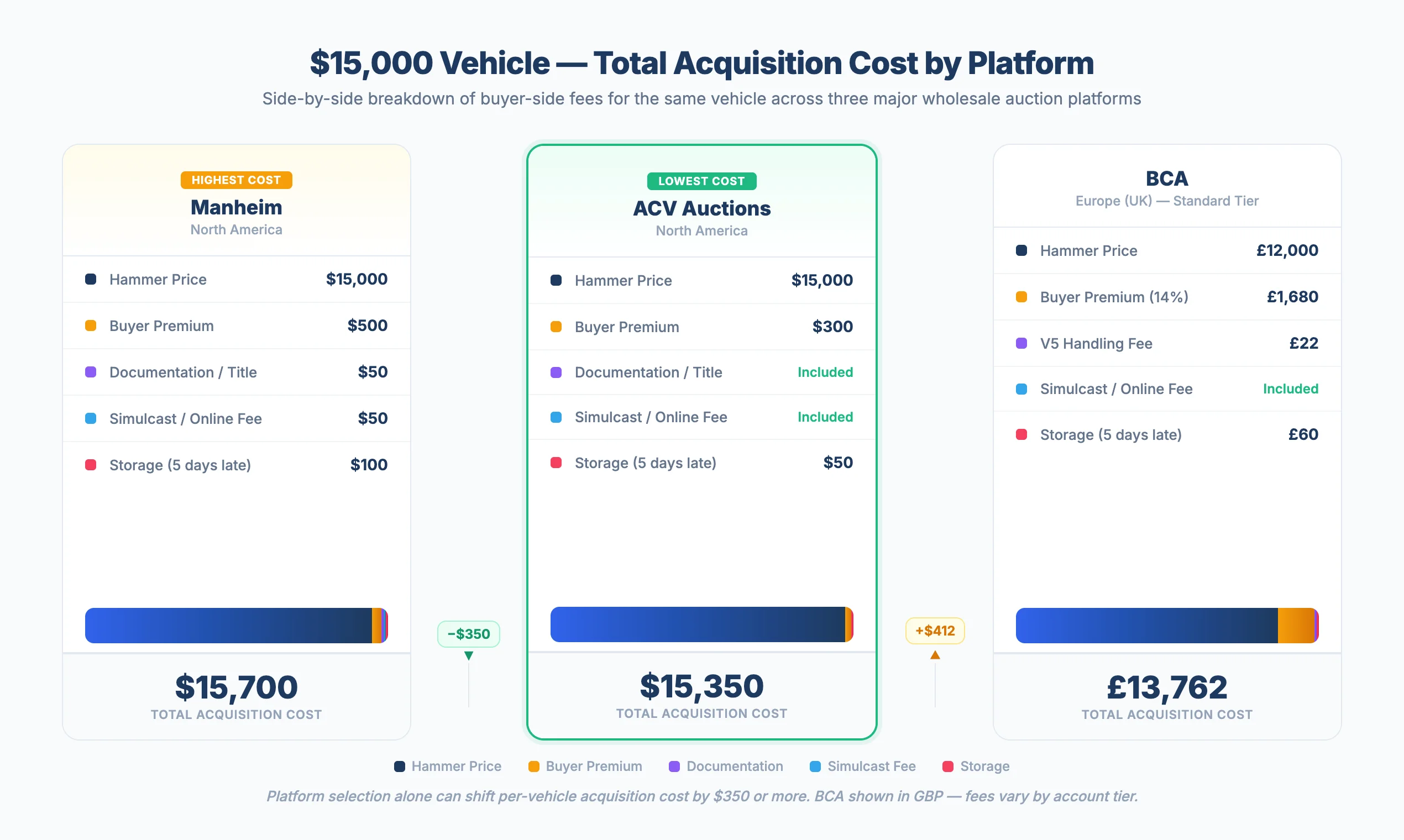 Side-by-side comparison showing the breakdown of total acquisition cost for a $15,000 vehicle across Manheim, ACV Auctions, and BCA
