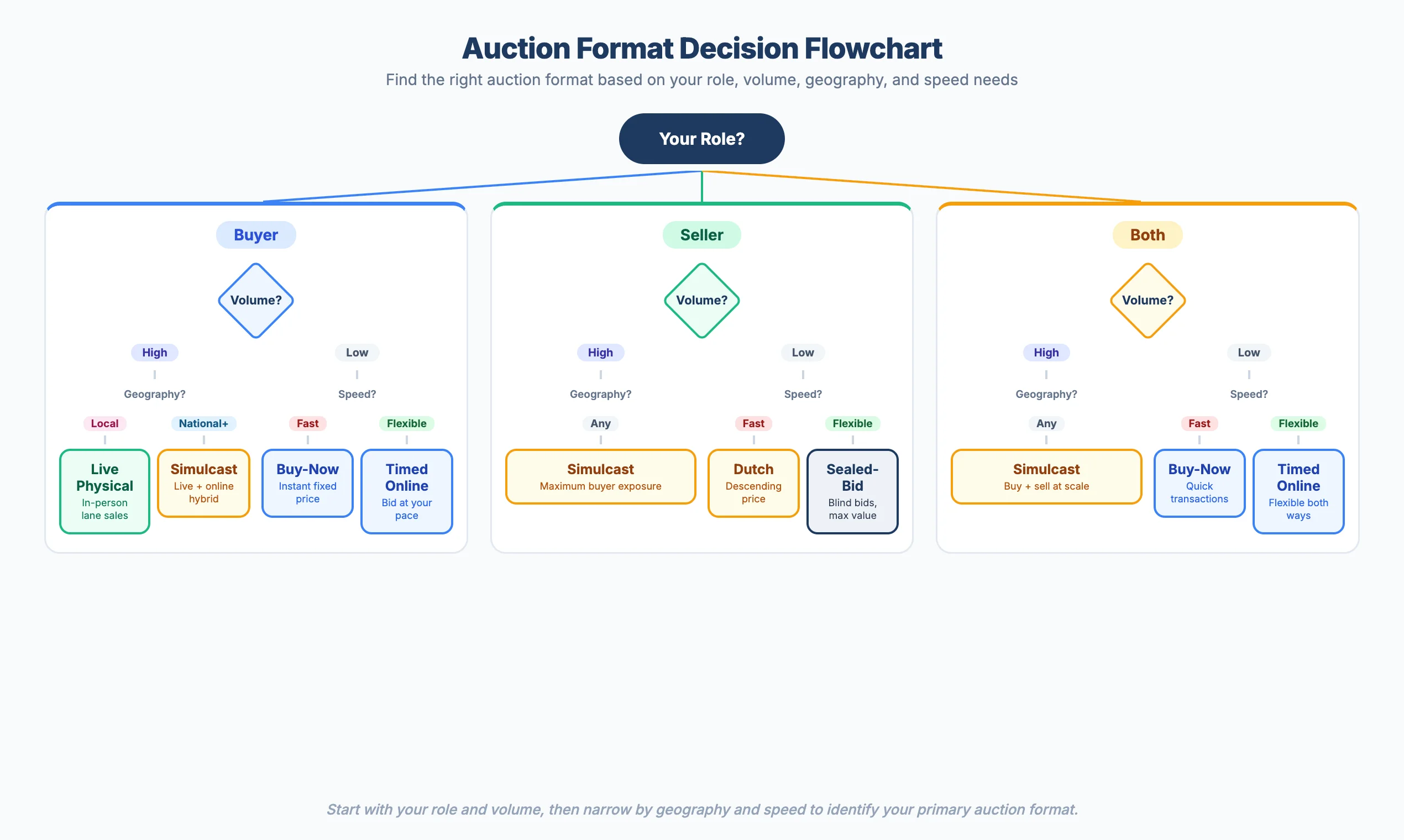 Decision flowchart guiding users from role and volume through geography and speed requirements to a recommended auction format