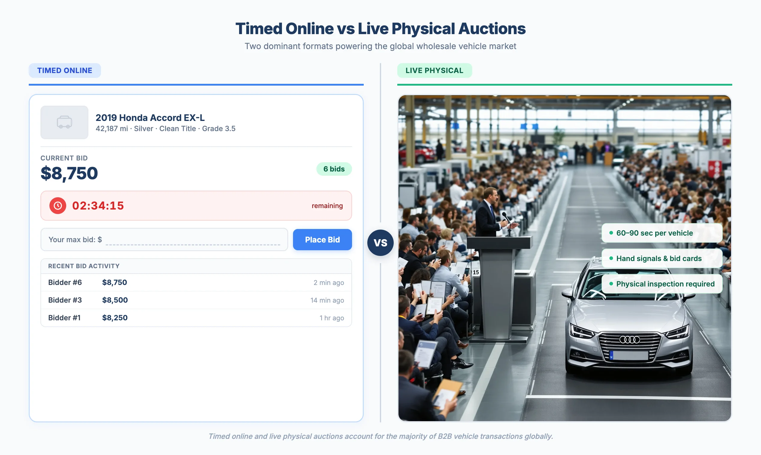 Split-screen comparing timed online auction interface with live physical auction lane