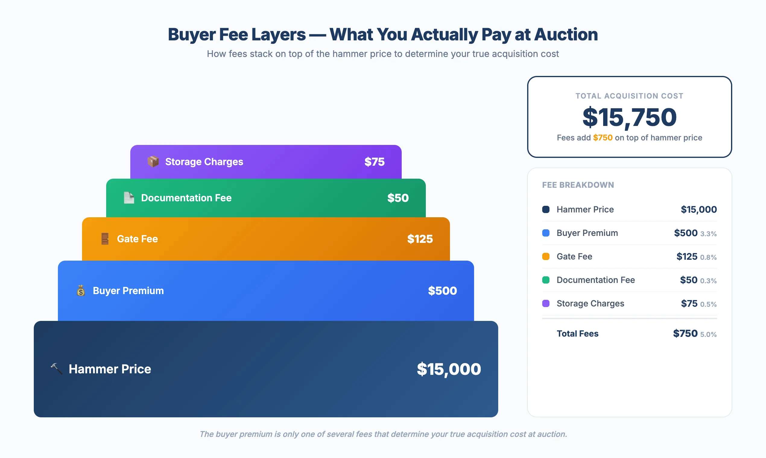 Infographic showing the breakdown of buyer-side fees at a B2B vehicle auction