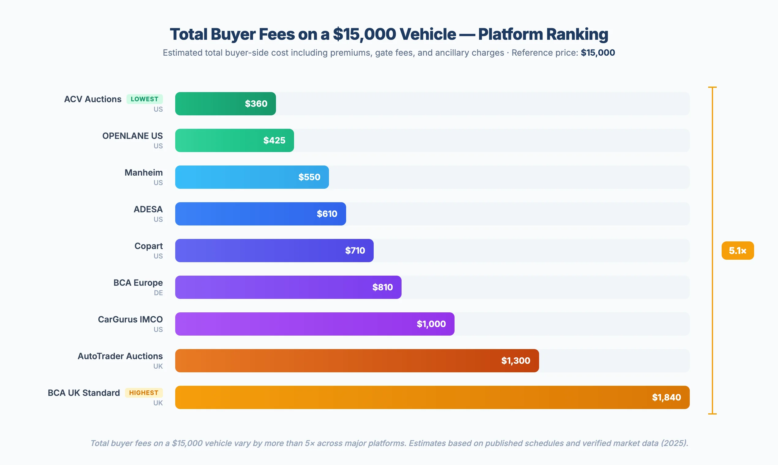Horizontal bar chart ranking nine B2B auction platforms by estimated total buyer fees on a $15,000 vehicle
