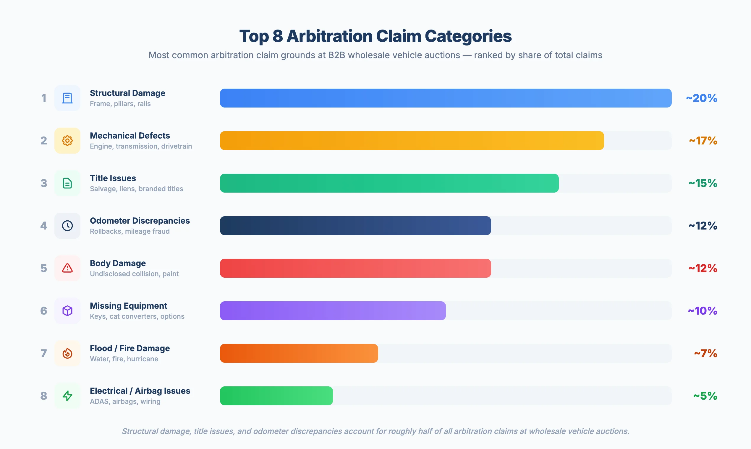 Infographic showing the eight most common arbitration claim categories at B2B vehicle auctions ranked by frequency