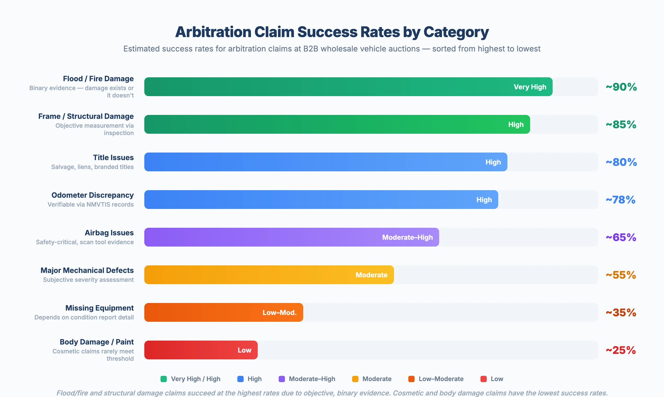 Bar chart comparing arbitration claim success rates across eight claim categories at wholesale vehicle auctions