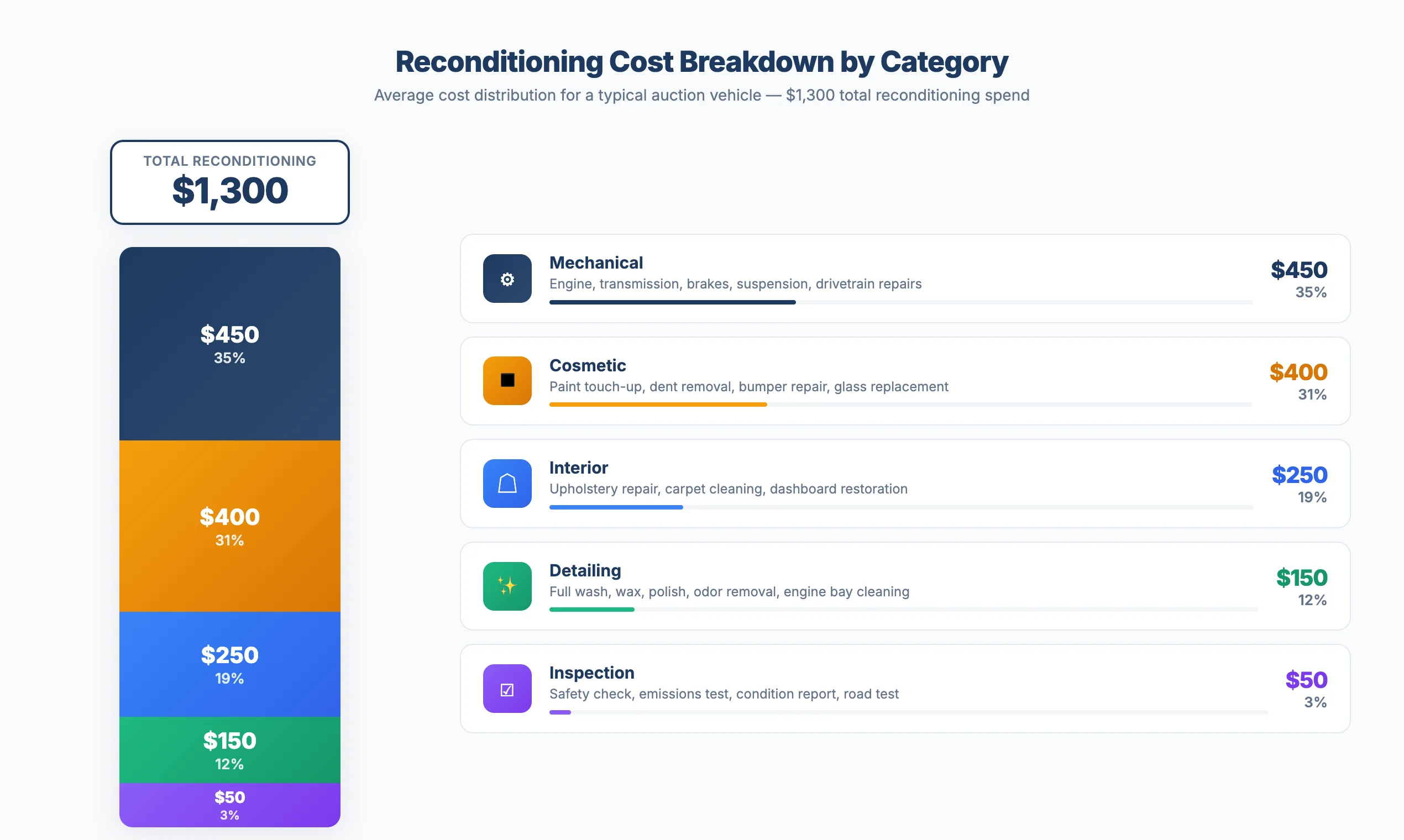 Stacked bar chart showing average reconditioning cost breakdown by category for a typical auction vehicle