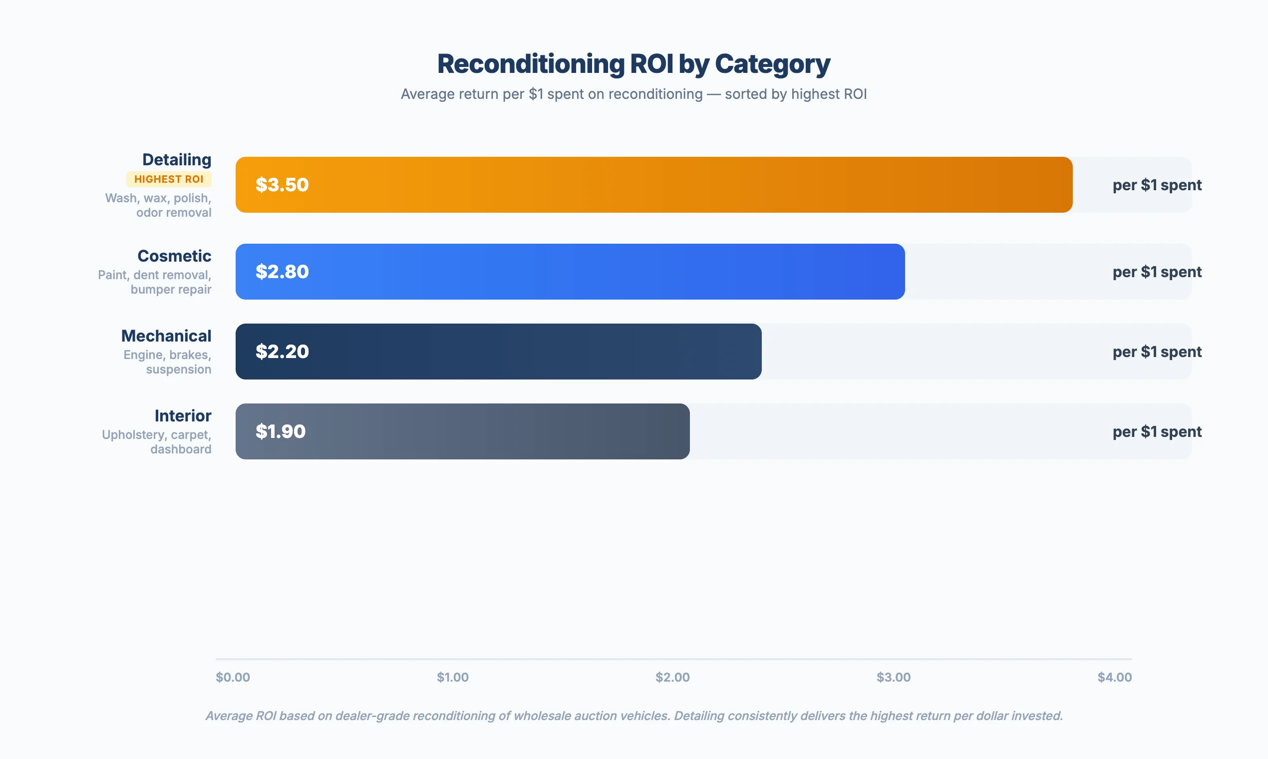 Bar chart comparing reconditioning ROI by category showing detailing with the highest average return per dollar spent
