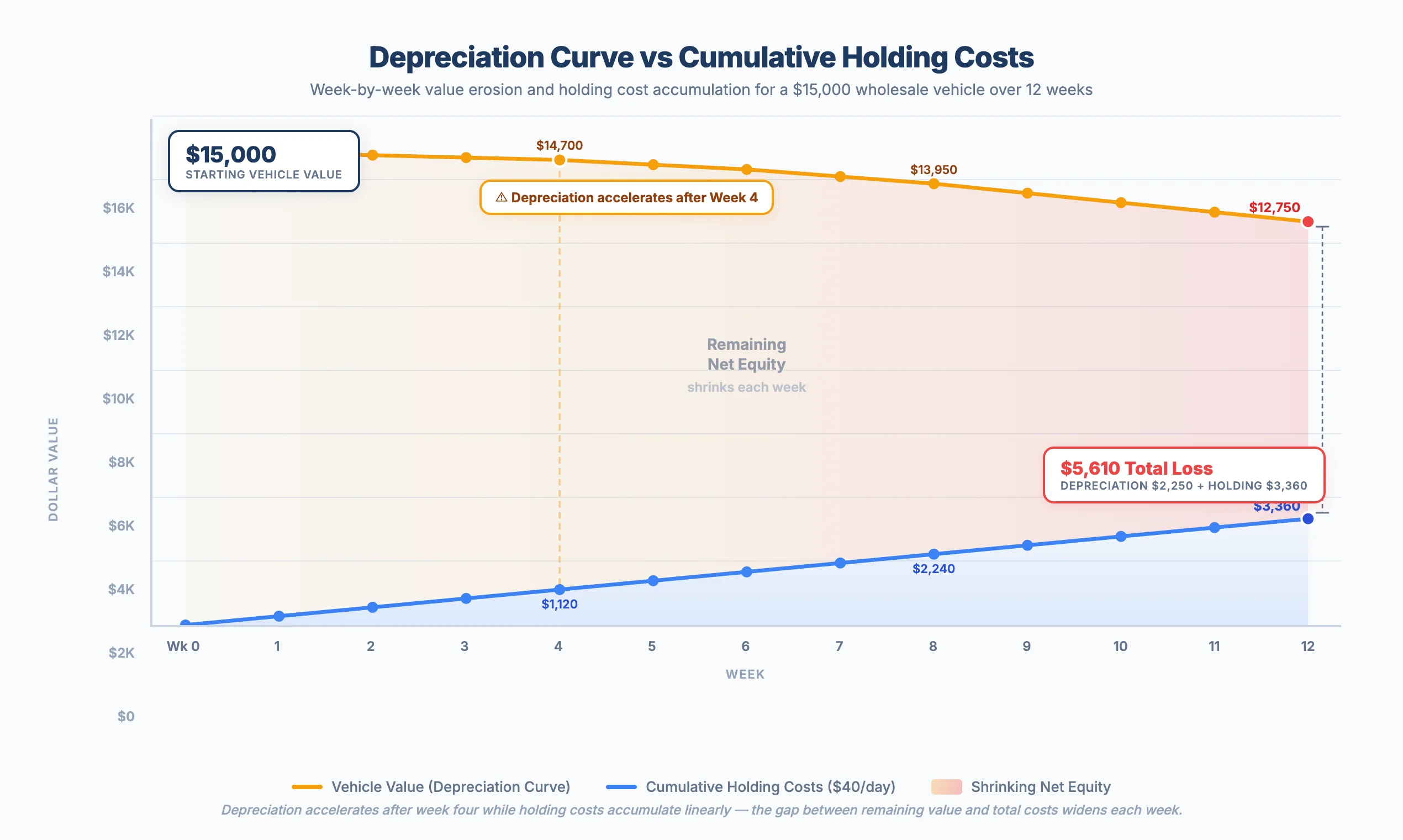 Line chart showing the week-by-week depreciation curve for a $15,000 vehicle over 12 weeks