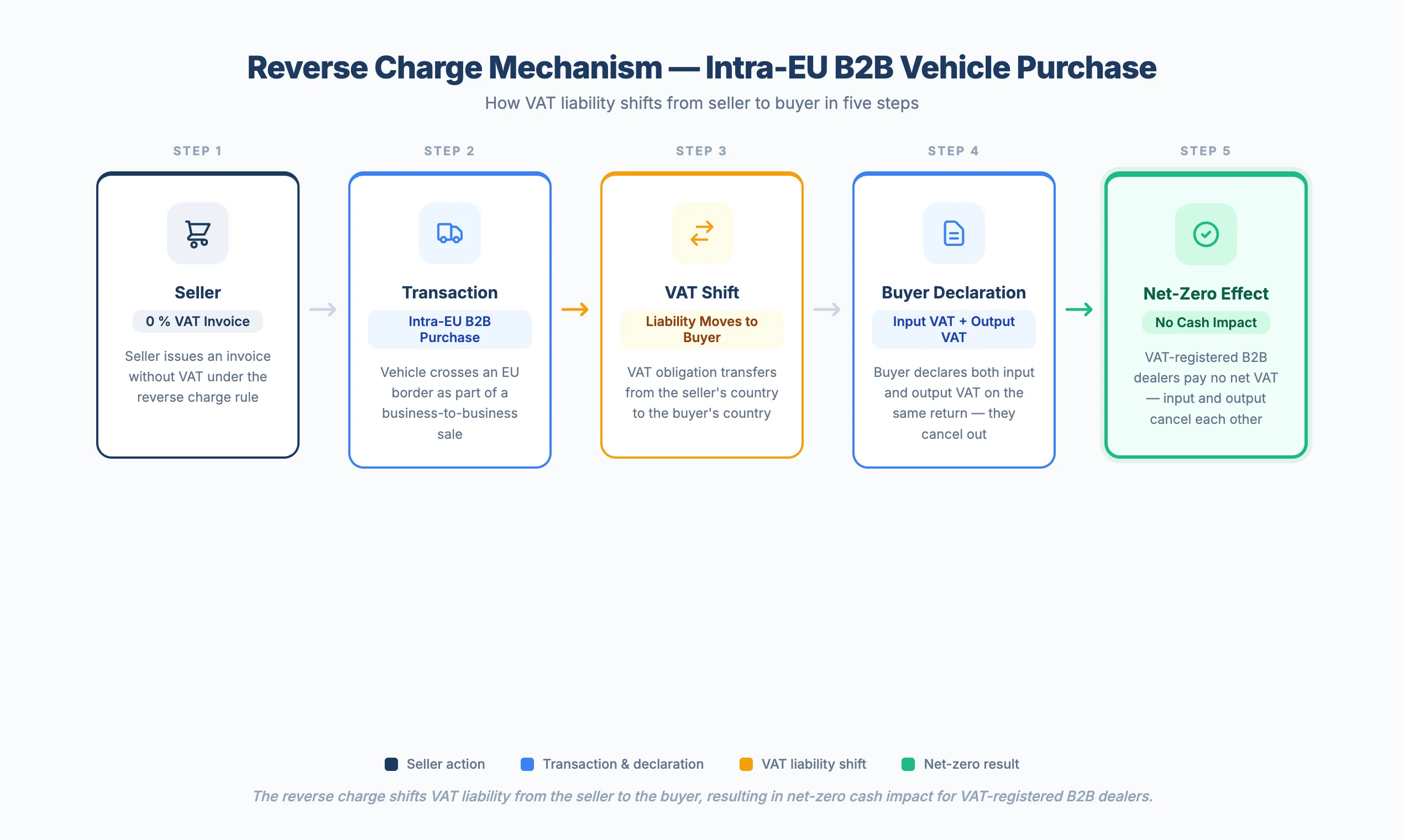 Flow diagram showing the five-step reverse charge mechanism for intra-EU B2B vehicle purchases