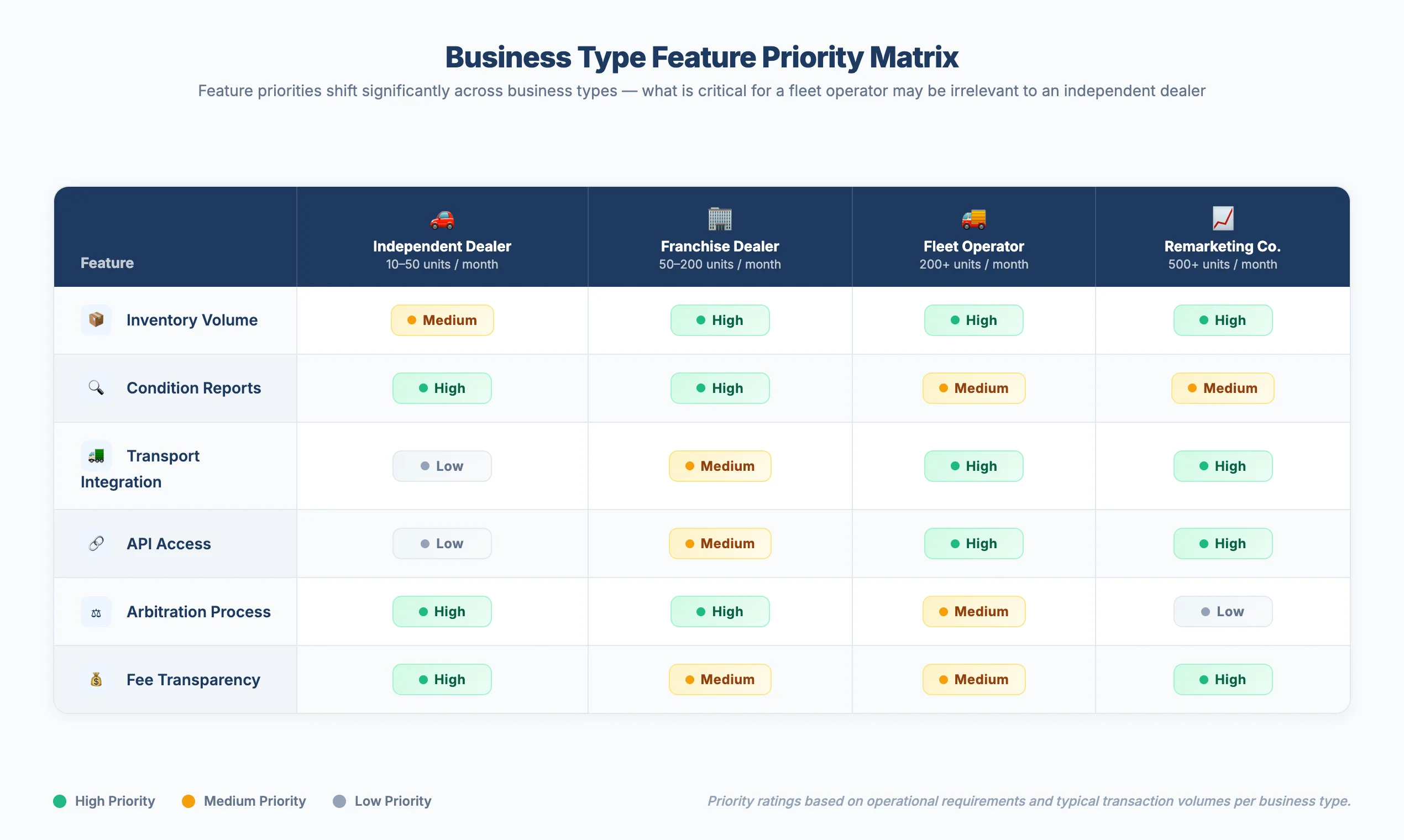 Matrix diagram showing four business types mapped to their priority platform features