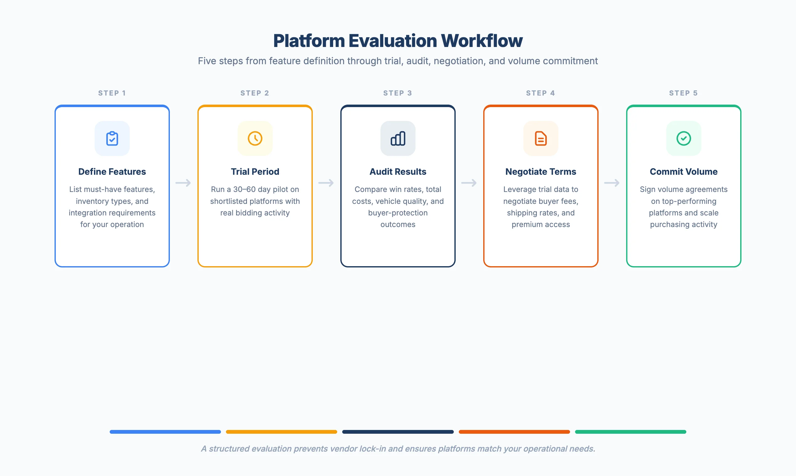 Five-step platform evaluation workflow from feature definition through trial, audit, and negotiation