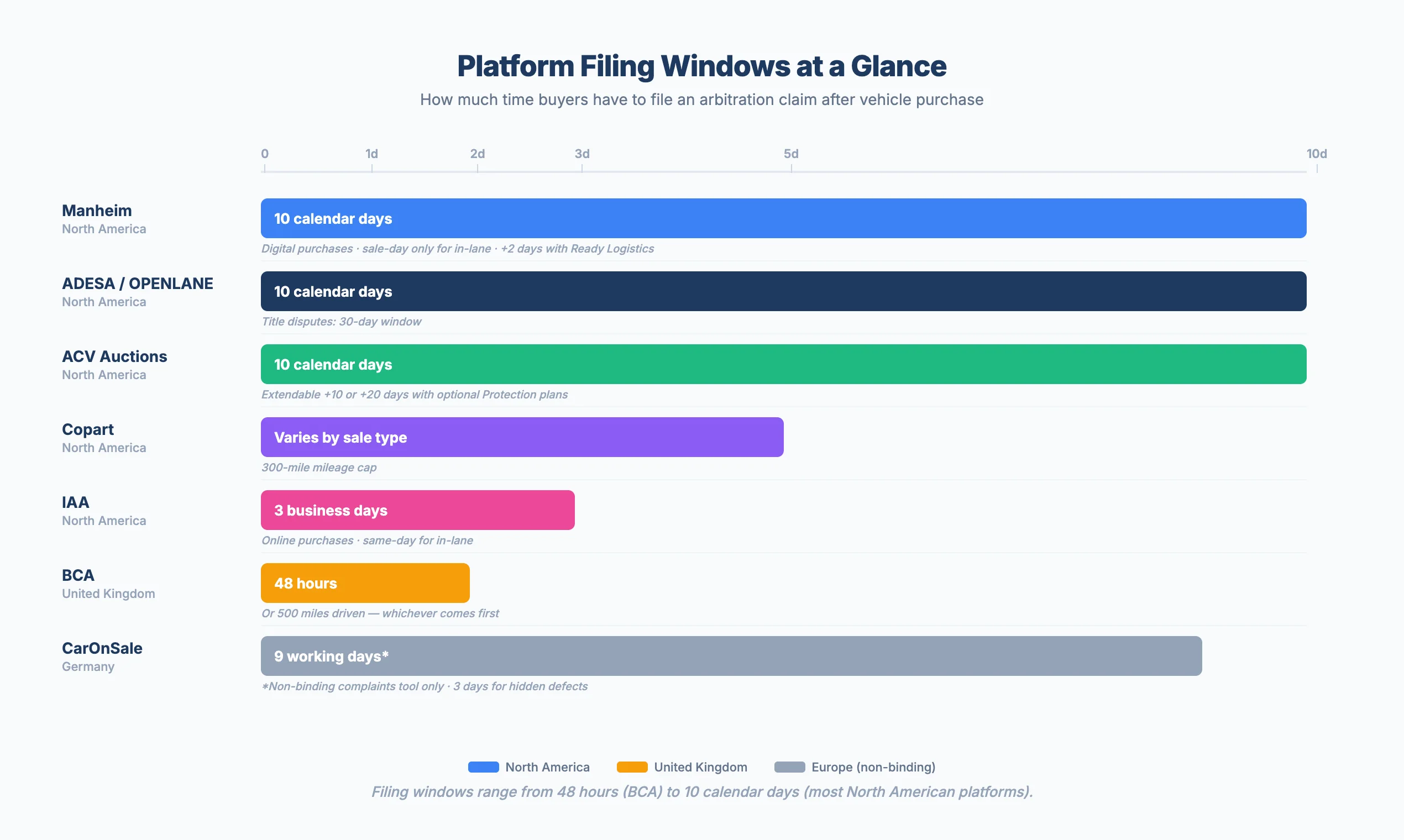 Timeline showing arbitration claim filing windows across major B2B vehicle auction platforms
