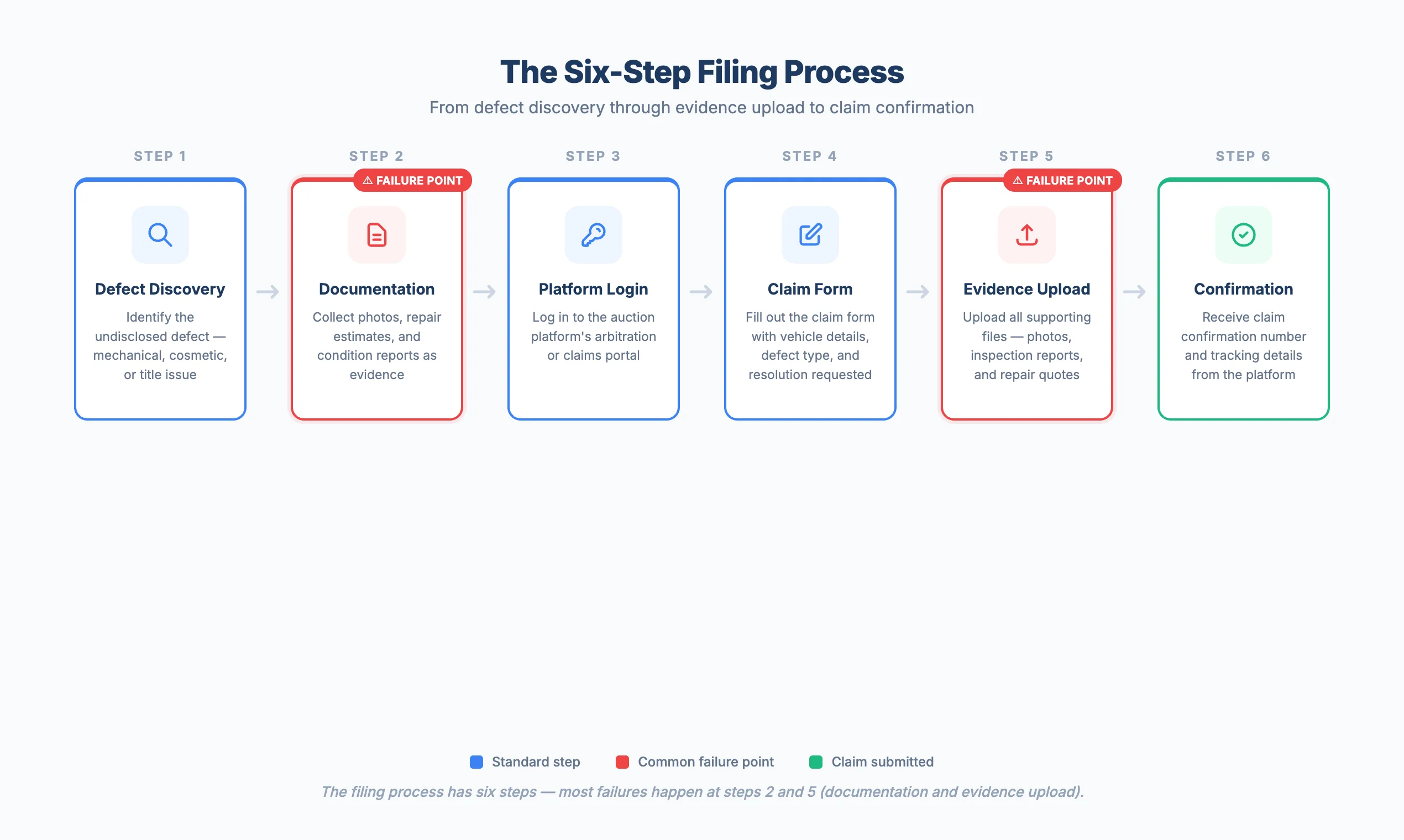 Flowchart showing the six-step arbitration claim filing process