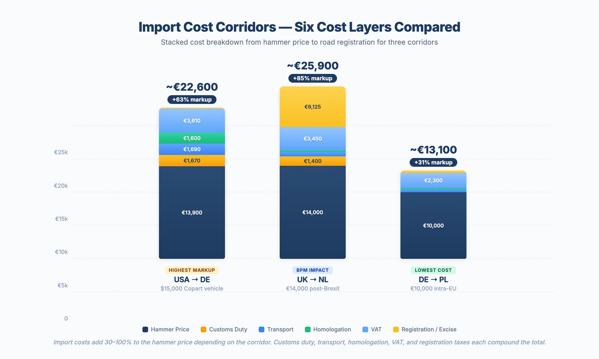 Stacked cost bar chart showing six import cost layers from hammer price to road registration for three corridors