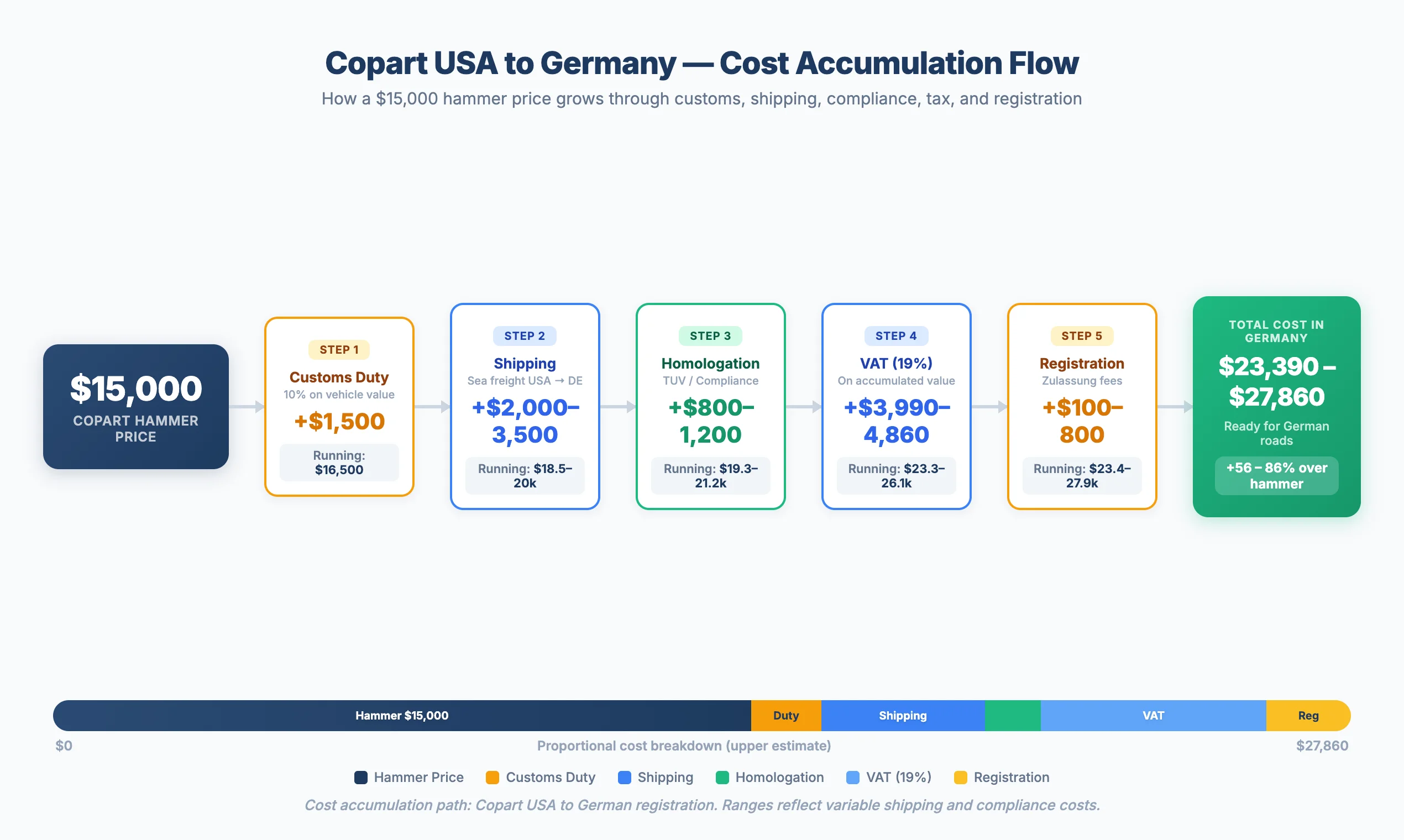 Flow diagram showing the cost accumulation path for a $15,000 Copart vehicle from US auction to Germany