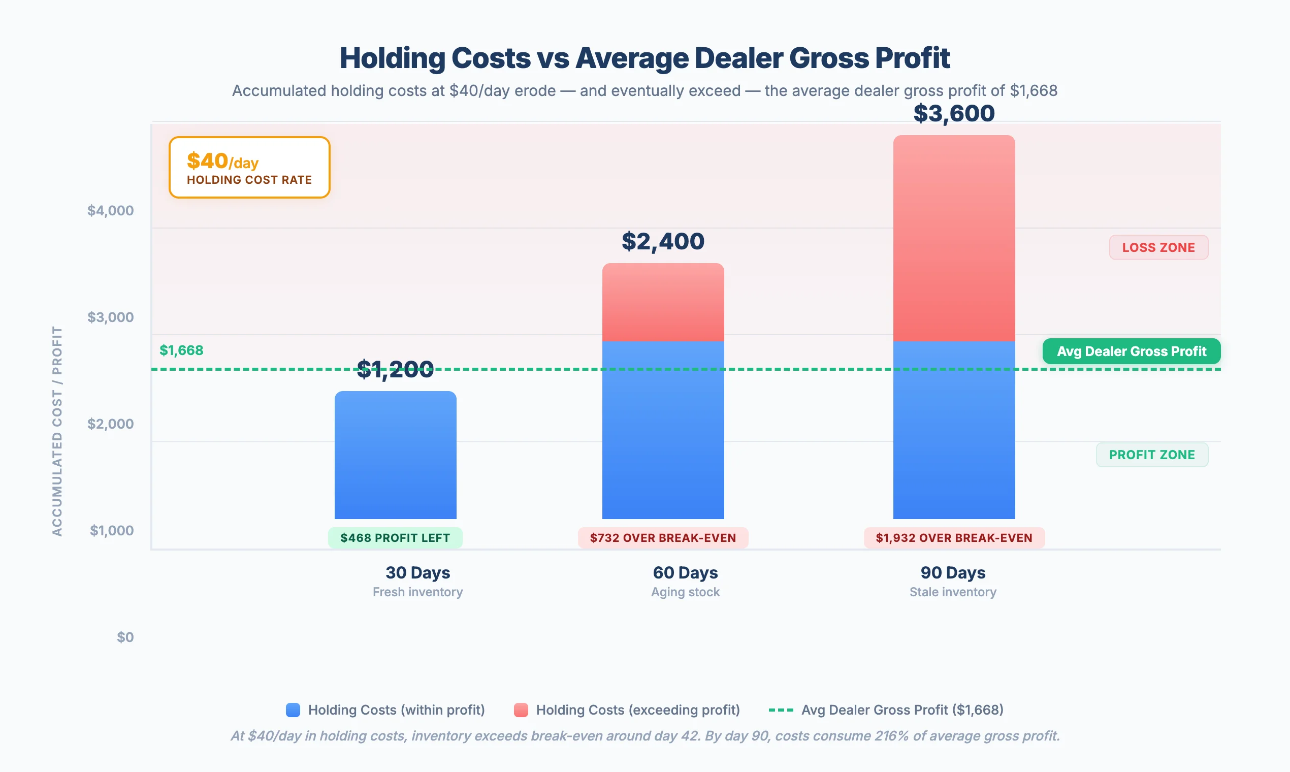 Stacked bar chart showing daily holding costs accumulating over 30, 60, and 90 days against the average dealer gross profit line