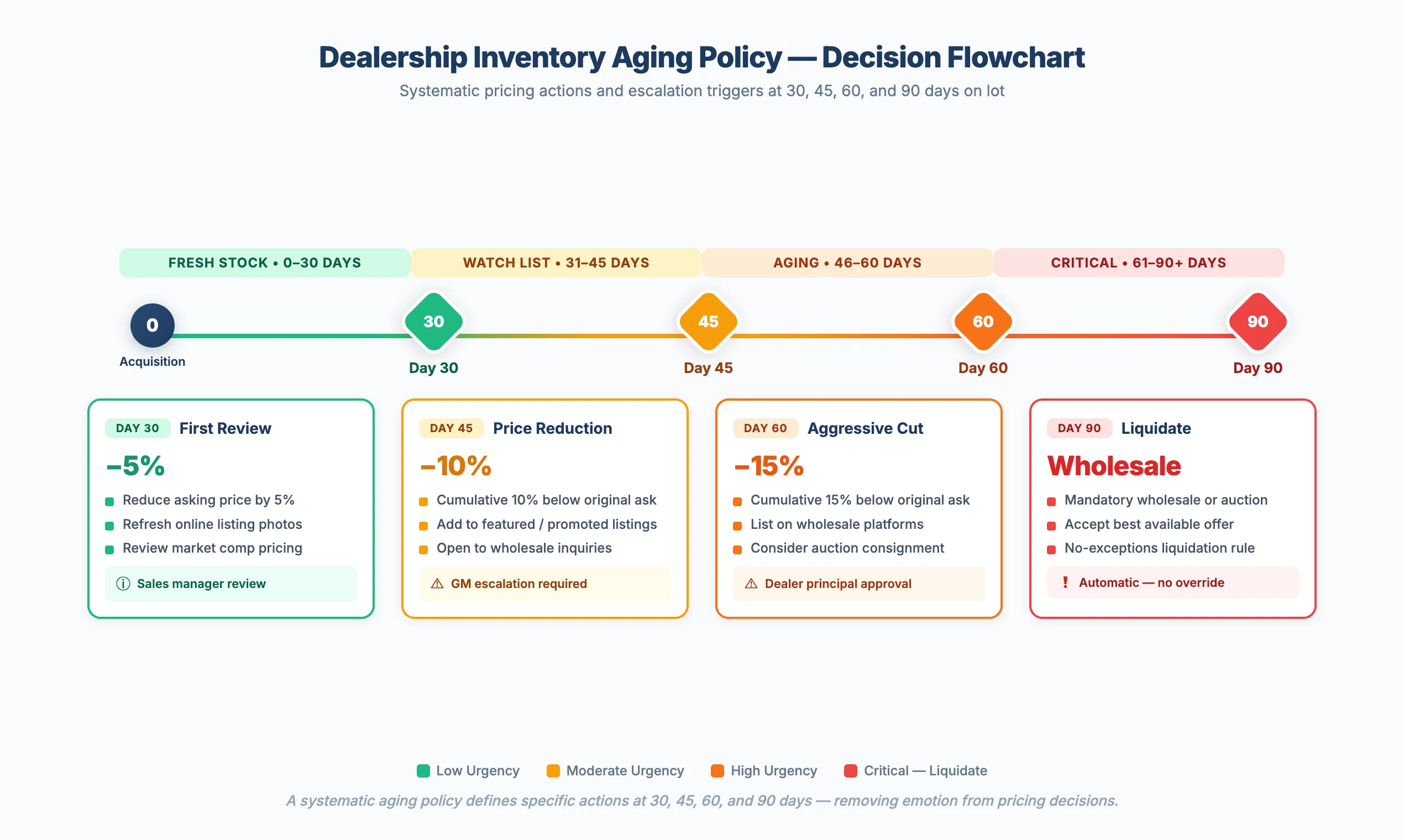 Flowchart showing a dealership inventory aging policy with decision points at 30, 45, 60, and 90 days