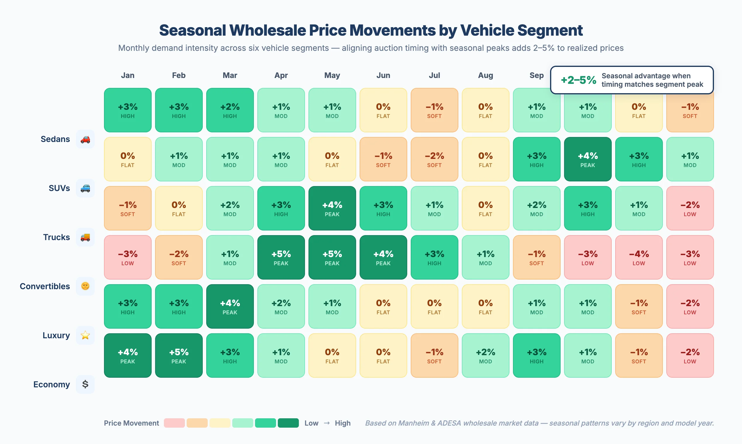 Calendar heatmap showing seasonal wholesale price movements by vehicle segment across 12 months