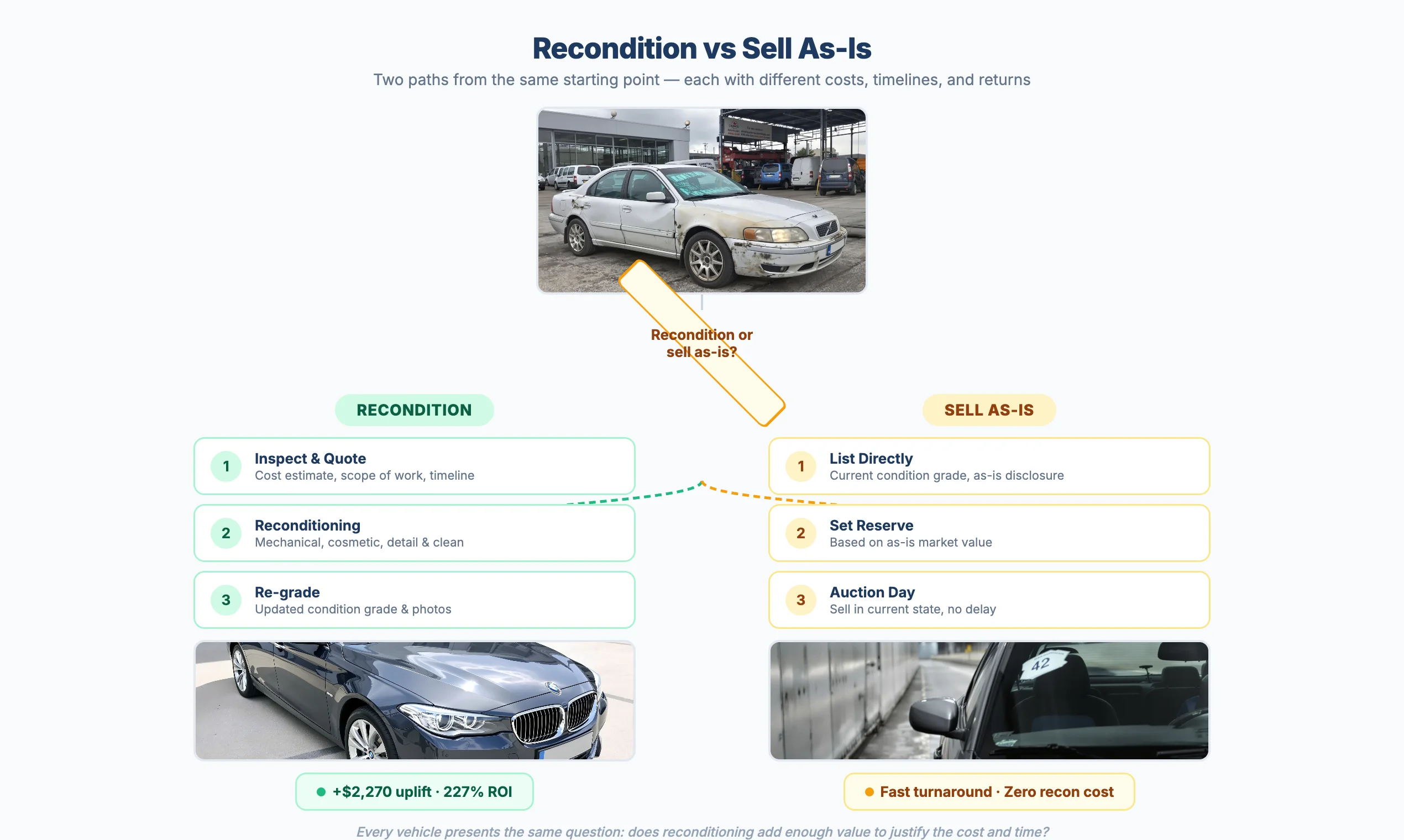 Two diverging paths from a vehicle — Recondition leading to polished vehicle, Sell As-Is leading to auction lane