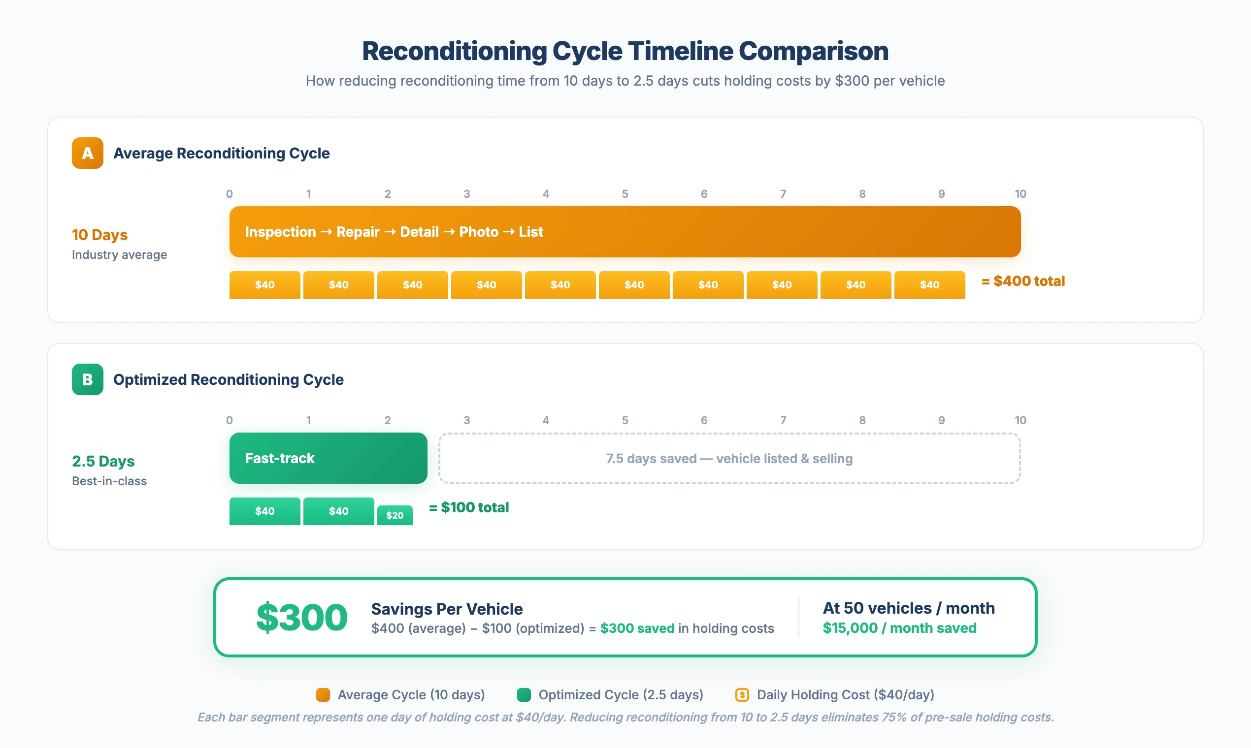 Timeline comparison showing a 10-day average reconditioning cycle vs. a 2.5-day optimized cycle