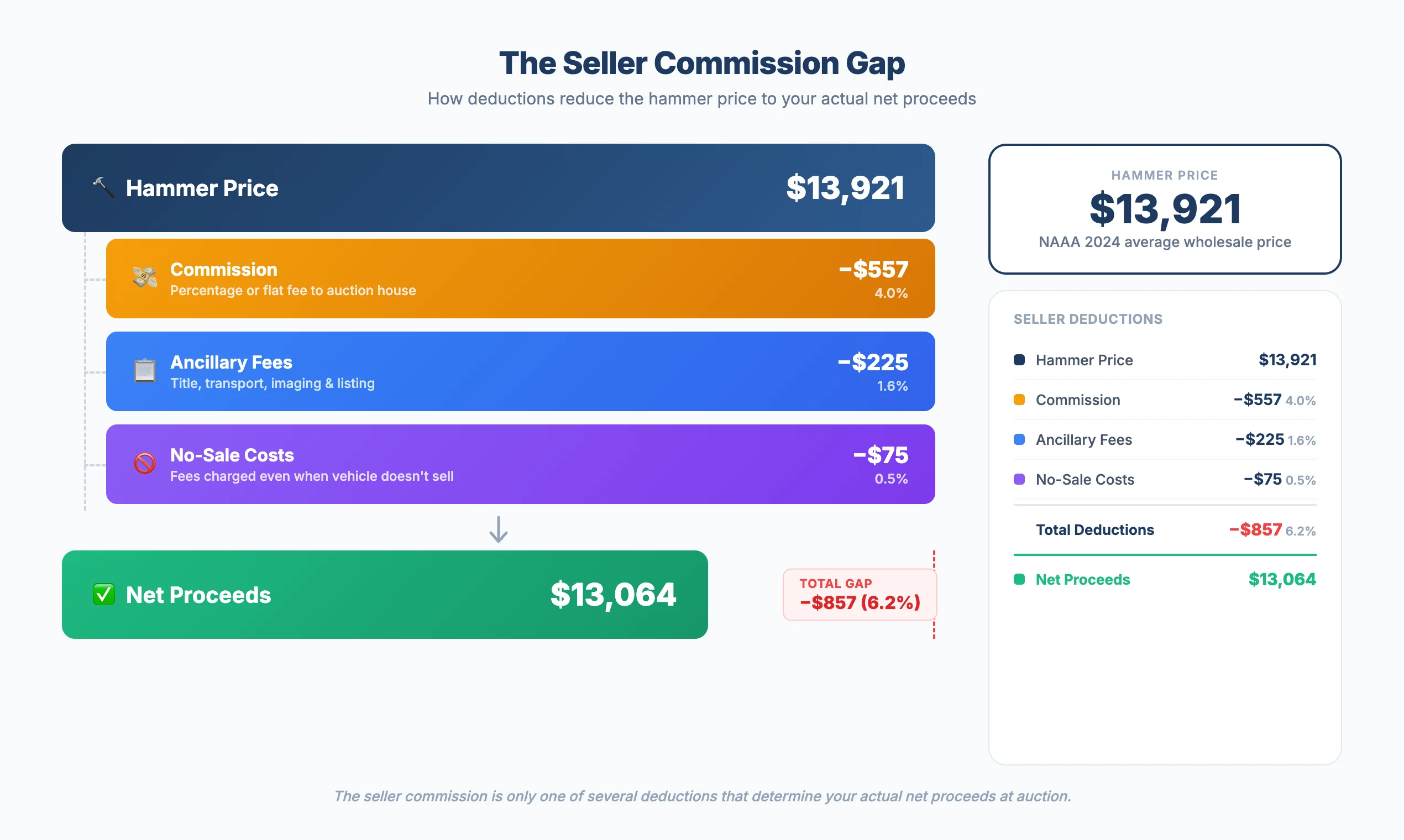 Infographic showing the gap between hammer price and net proceeds for a seller at a B2B vehicle auction