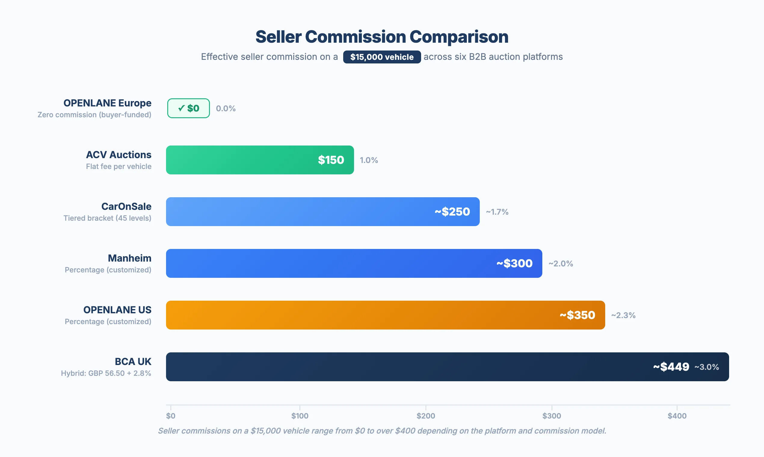 Horizontal bar chart comparing seller commissions across six B2B auction platforms on a $15,000 vehicle