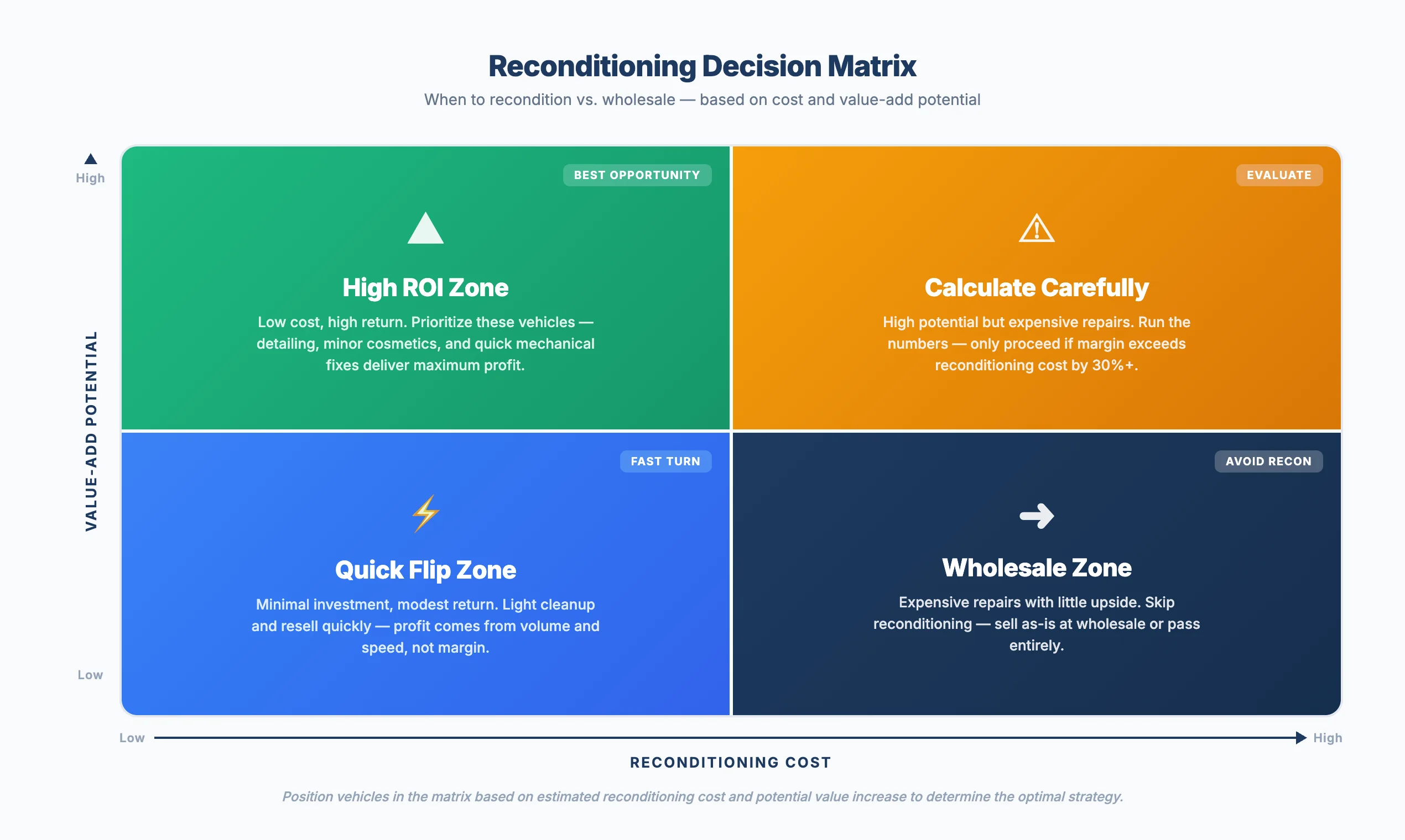Two-axis decision matrix chart with Value-Add Potential and Reconditioning Cost axes showing four quadrants