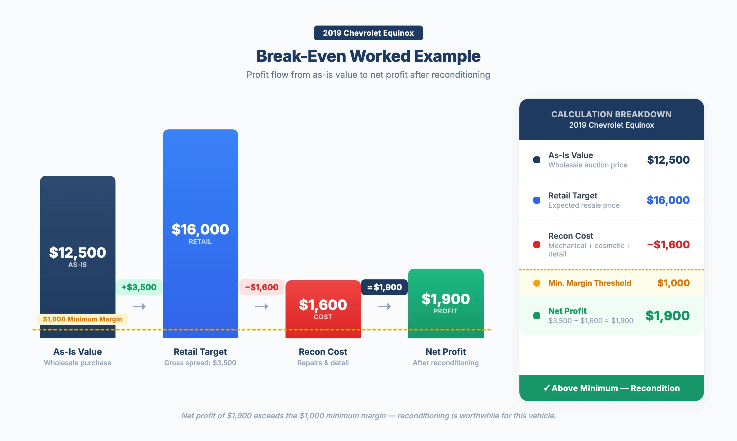 Worked example showing the break-even calculation for a 2019 Chevrolet Equinox