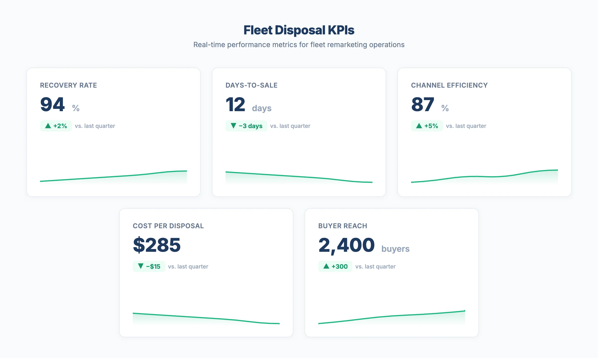Fleet disposal KPI dashboard showing recovery rate, days-to-sale, channel efficiency, cost per disposal, and buyer reach metrics