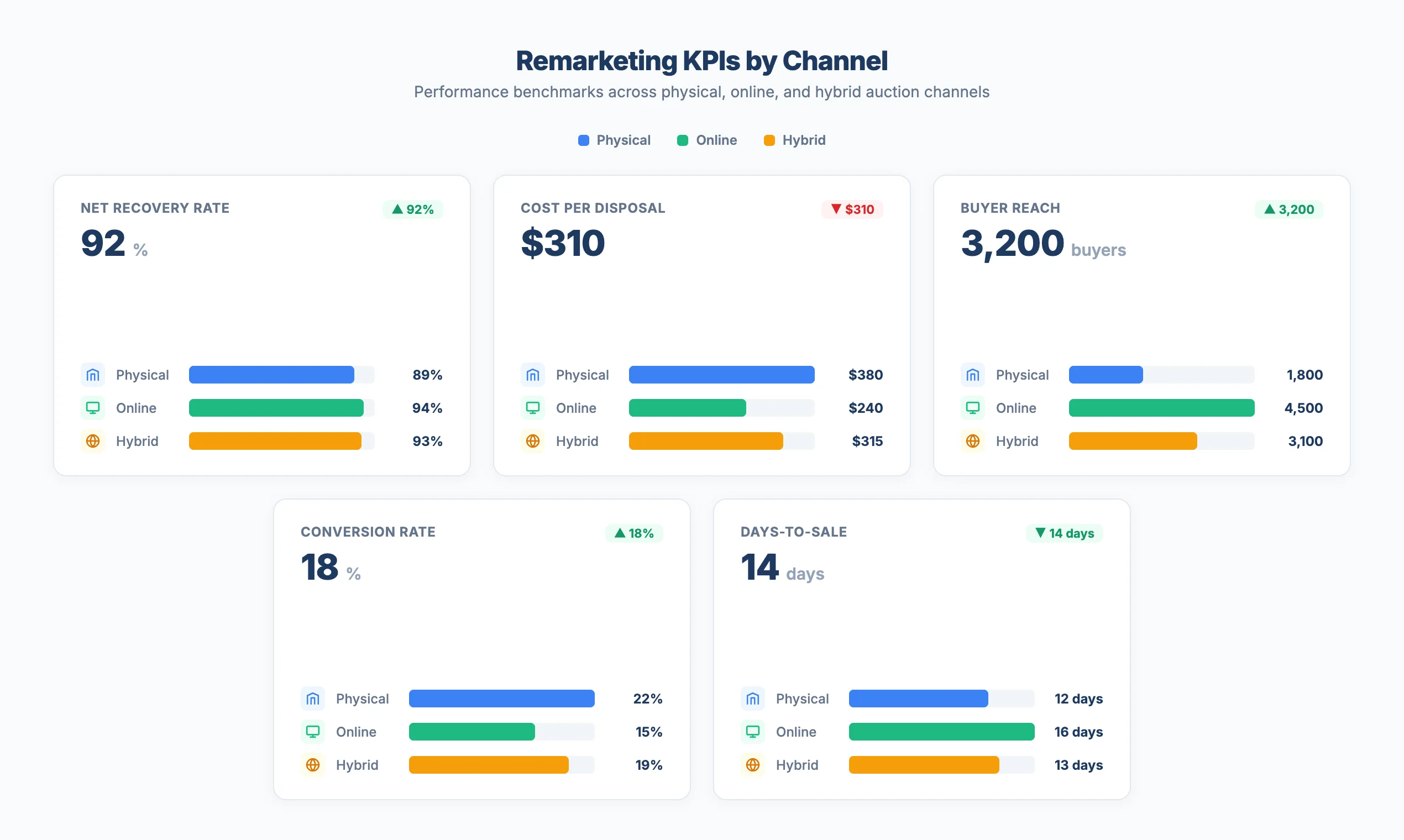 Remarketing KPI dashboard showing net recovery rate, cost per disposal, buyer reach, conversion rate, and days-to-sale metrics