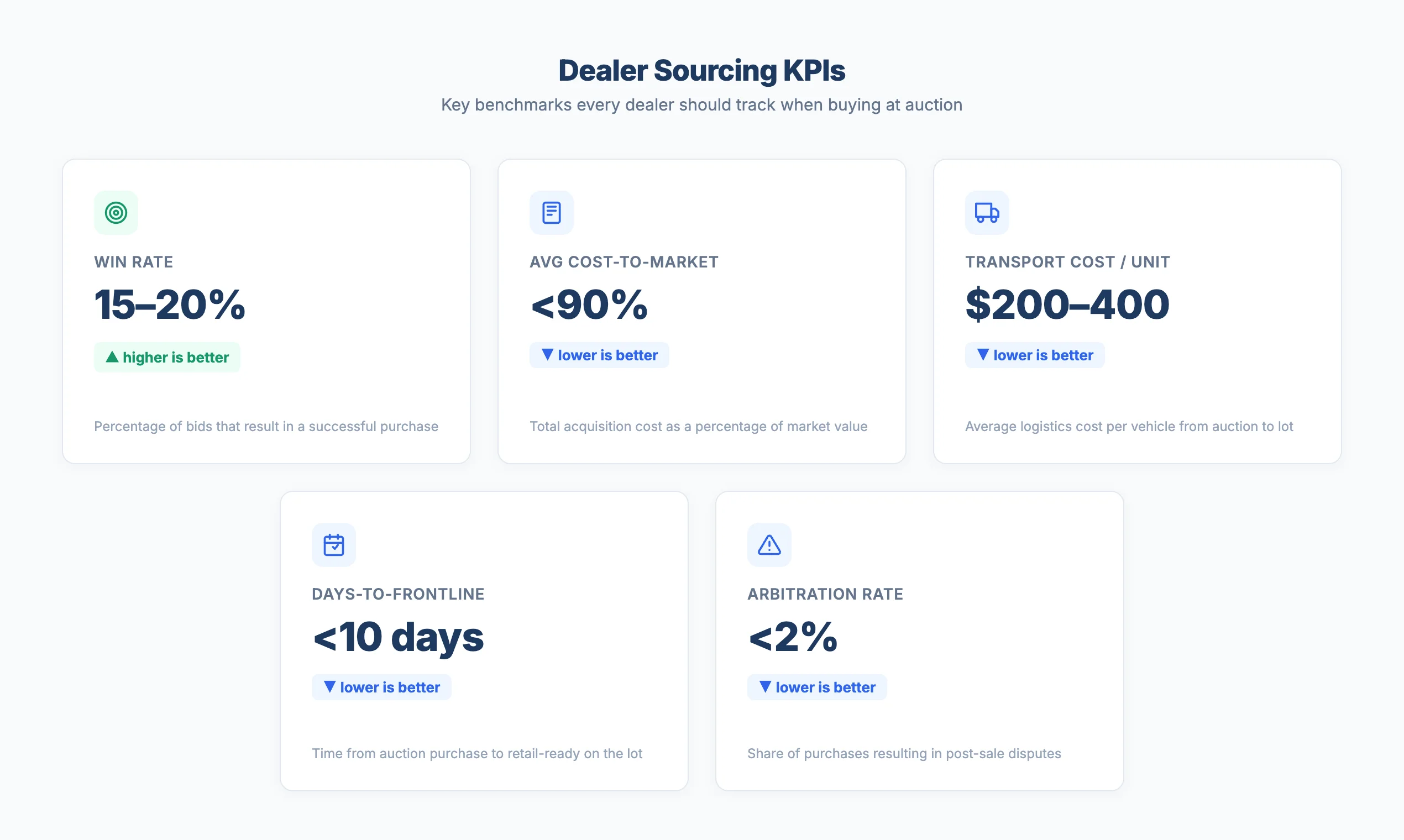 Infographic showing five key dealer auction sourcing KPIs with benchmark values and directional indicators