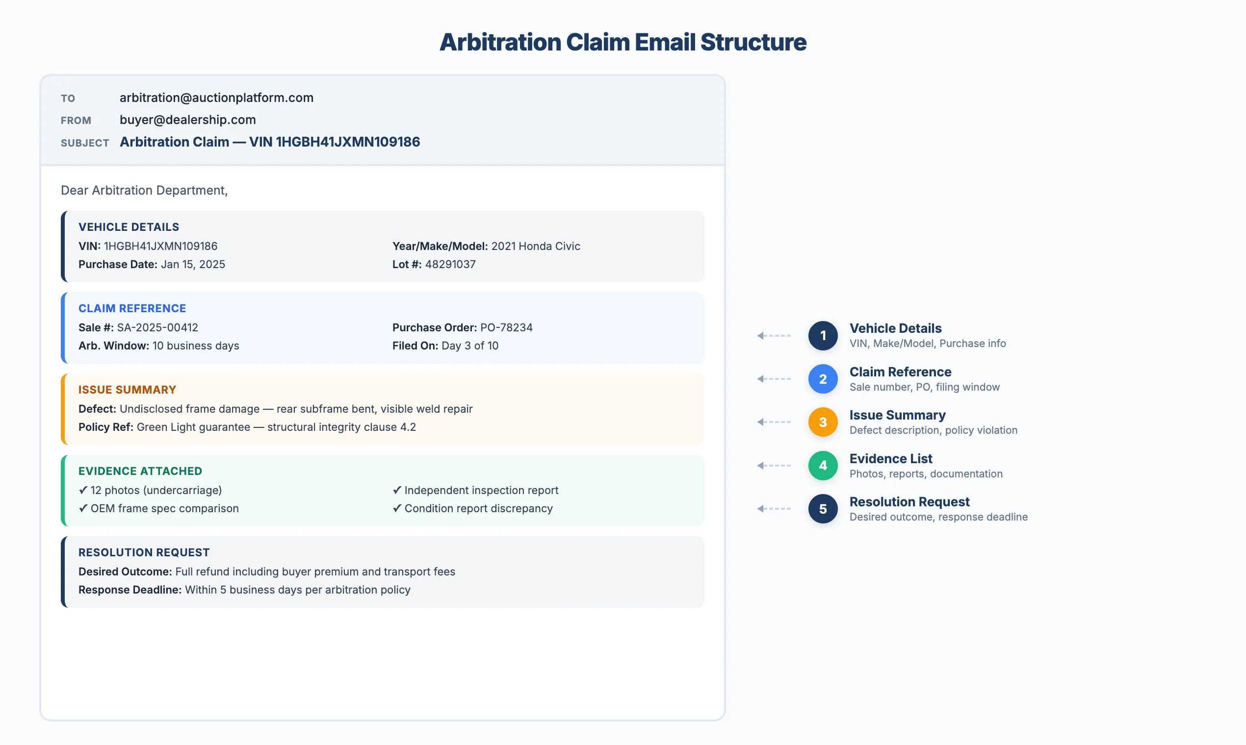 Annotated diagram of an arbitration claim email showing the five required sections