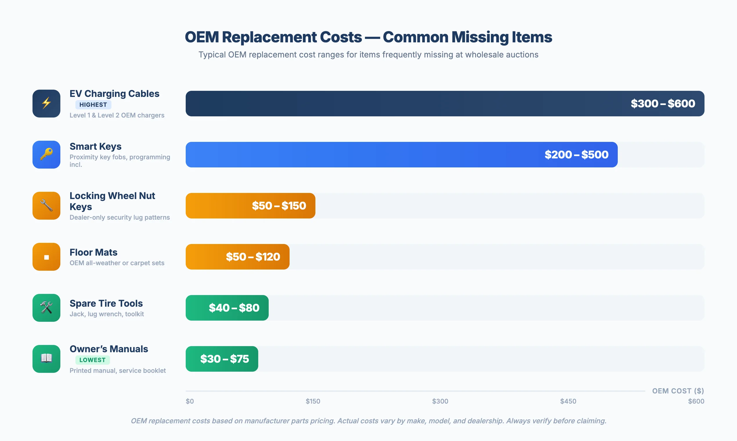 Comparison chart showing OEM replacement costs for commonly missing auction vehicle items