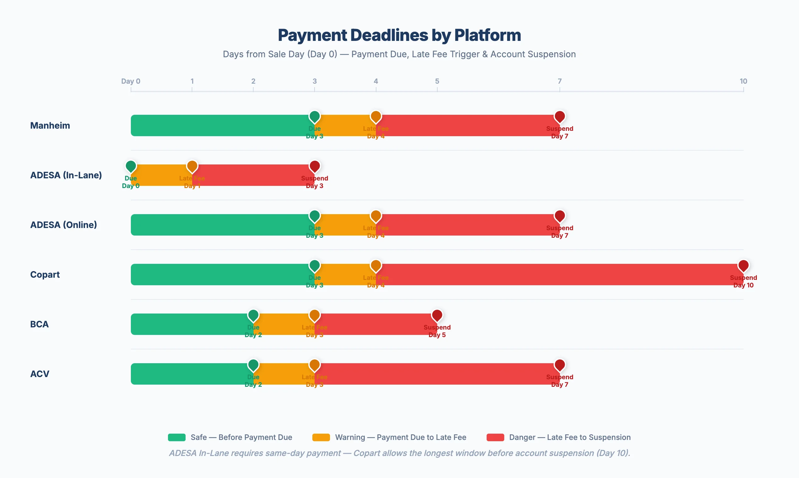 Timeline diagram showing payment deadlines for major auction platforms from sale day through account suspension