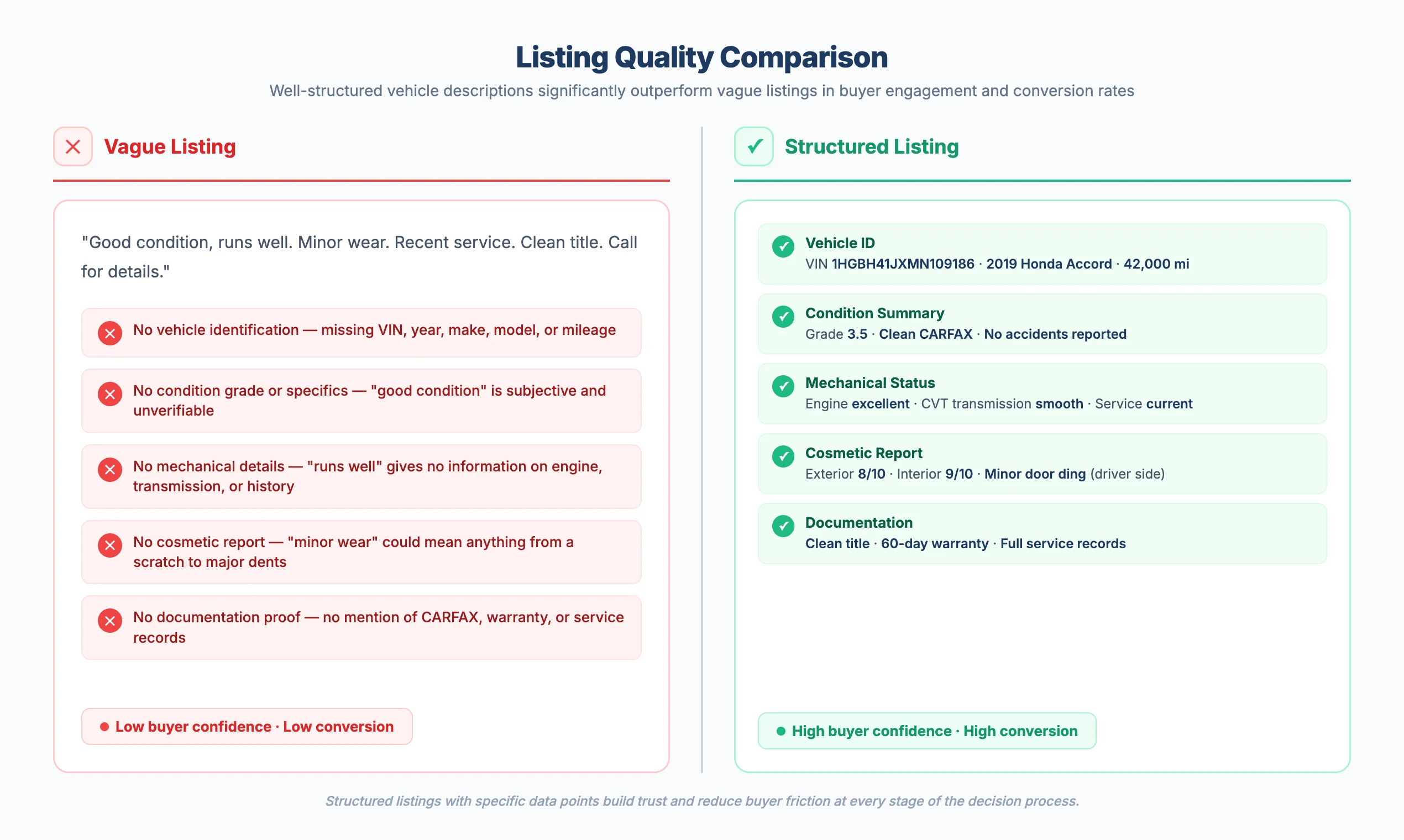 Side-by-side comparison of a vague vehicle listing versus a structured listing using the five-section template format